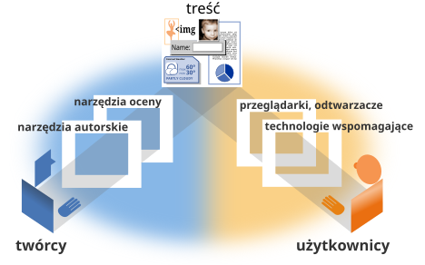 Ilustracje powiązania między komponentami